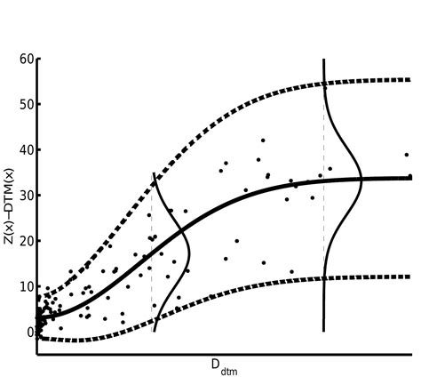 Confidence interval based on a gaussian distribution. the