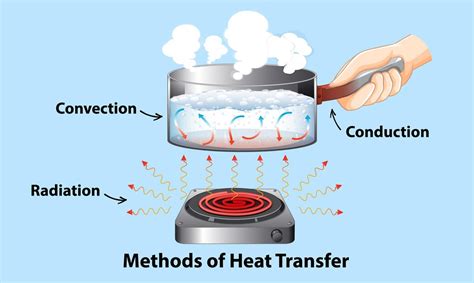 Image result for Methods of Heat Transfer Experiments