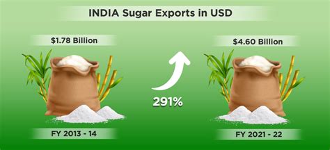India Sugar Exports and Outlook