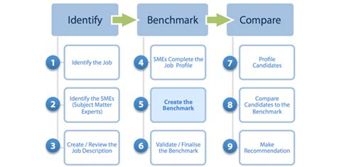 Image result for Process Benchmarking Form