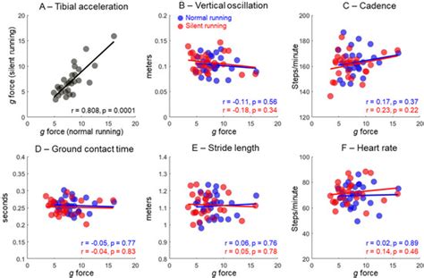 Sensitiveness of Variables Extracted from a Fitness Smartwatch to ...