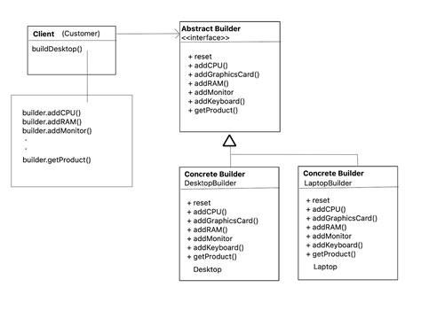 Image result for Constructor Design Pattern