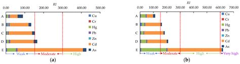 The Patterns of Migration of Potentially Toxic Elements from Coal ...