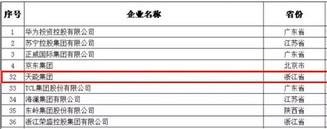 中国民营企业500强发布，天能集团再次荣登行业榜单第一！_搜狐汽车_搜狐网
