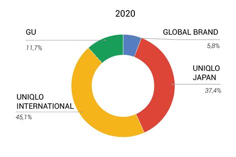 Uniqlo's distinctive strategy defeats Zara, H&M in the "fast fashion" industry - VIRAC - market share of zara