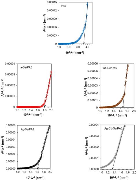 Synthesis and Characterization of Amorphous Selenium, Cadmium and ...