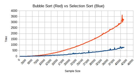 Image result for Selection Sort Vs Bubble Sort