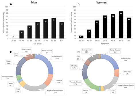 The Association of Healthy Aging with Multimorbidity: IKARIA Study