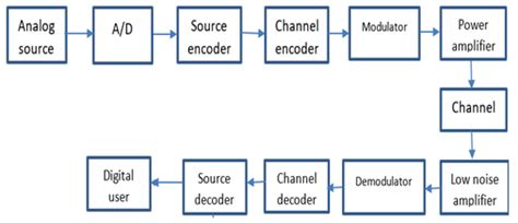 Digital Communication System 的图像结果
