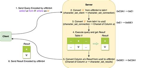 Image result for MySQL 8 Default Character Set