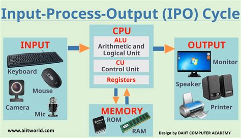 How a Computer Processes Data 的图像结果