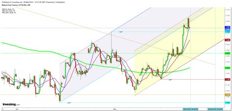 Natural Gas: Big Moves Likely Amid Alberta Fire, Massive Heat ...
