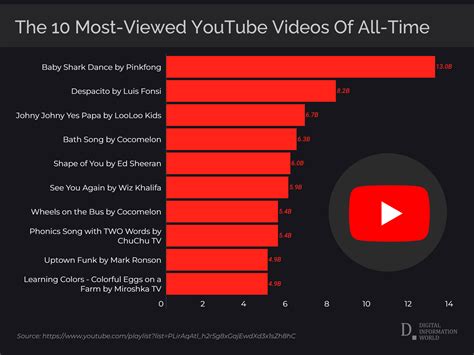 Here Are the Top Ten YouTube Videos With the Most Views