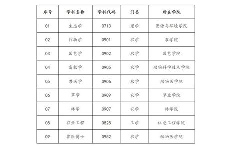 甘肃农业大学一级学科博士学位授权点一览表