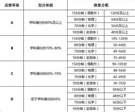 会考成绩分ABCD四等，ABCD是什么意思，分别考多少分才能达到这四个等级？