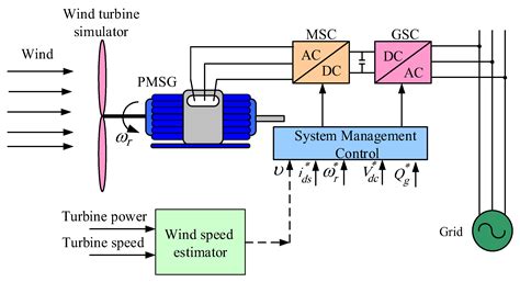 Optimized Control for PMSG Wind Turbine Systems under Unbalanced and ...