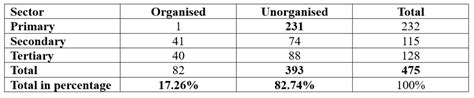 NCERT Solutions for Class 10 Economics Chapter 2 - Sectors of the ...