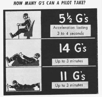 G-Force Comparison Chart 的图像结果