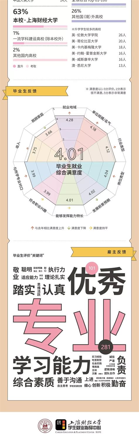 最新！上海财经大学2021就业质量报告 - 知乎