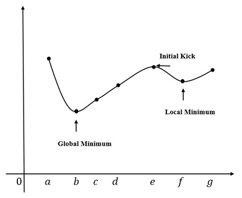 Local Minimum and Global Minimum 的图像结果