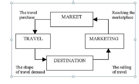 The list of Different Major Tourism System Models - Ugcnettourism