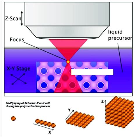 Image result for Two-Photon Polymerization