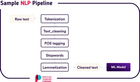 Image result for NLP Project Implementation Demo