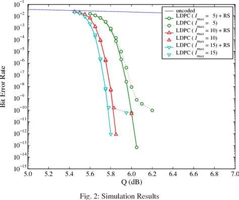 Image result for QC-LDPC Codes Implementation of Encoding