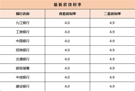 最新！九江各家银行房贷利率新鲜出炉-住在九江网