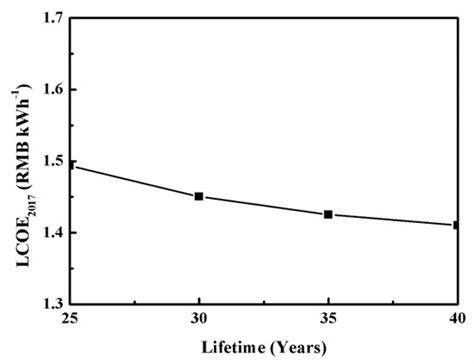 LCOE Analysis of Tower Concentrating Solar Power Plants Using Different ...