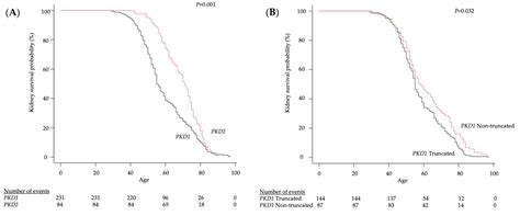 PKD1 Mutation Is a Biomarker for Autosomal Dominant Polycystic Kidney ...
