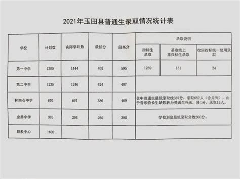 2017唐山中考录取分数线已公布