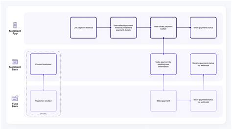 Image result for Direct Flow Graph