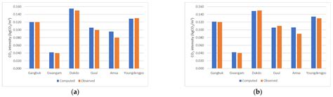 Estimation of Energy Consumption and CO2 Emissions of the Water Supply ...