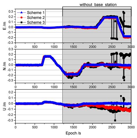 A New Asynchronous RTK Method to Mitigate Base Station Observation Outages