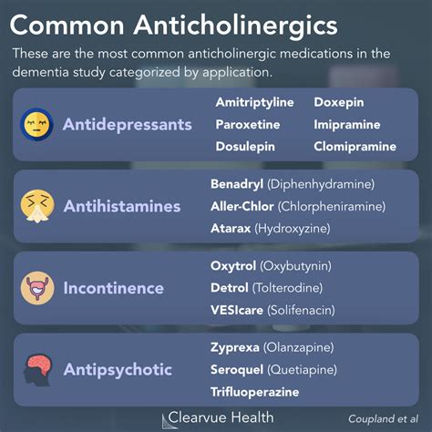 Anticholinergic Meds List