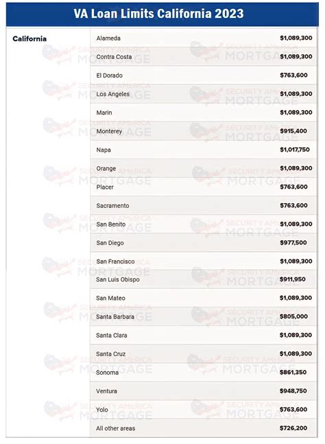 VA loan in California for Veterarns and Servicemembers