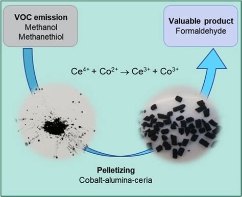 On the Activity and Selectivity of CoAl and CoAlCe Mixed Oxides in ...