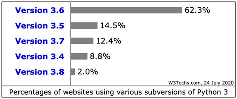 How to Code in Python 3.7 的图像结果