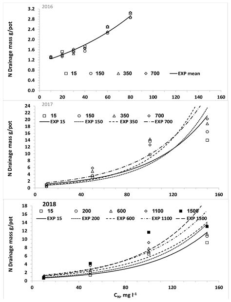 Nitrogen Fertilization of Plants Irrigated with Desalinated Water: A ...