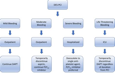 Managing Anticoagulation and Dual Antiplatelet Therapy in Patients with Active Bleed or Upcoming ...