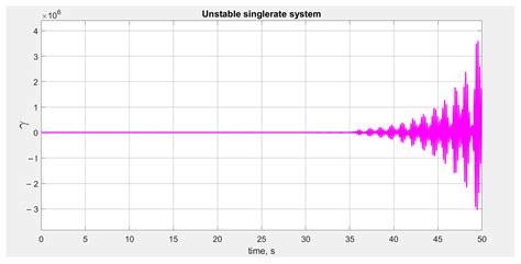 Multiloop Multirate Continuous-Discrete Drone Stabilization System: An ...