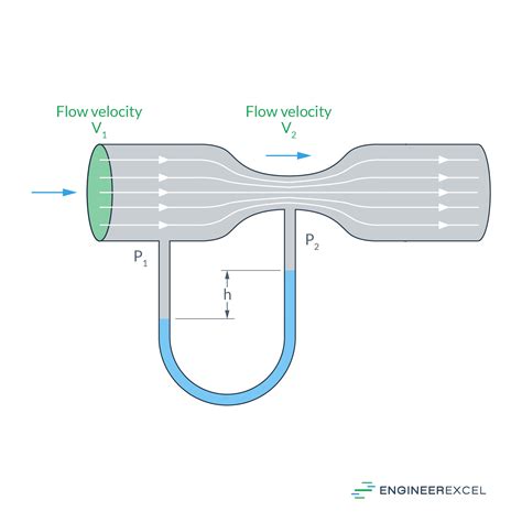 How Does a Venturi Tube Work? Flow Measurement Explained - EngineerExcel