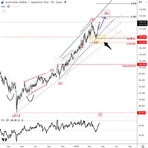 AUDJPY Extends Bullish Structure Within 5th Wave Of An Impulse ...