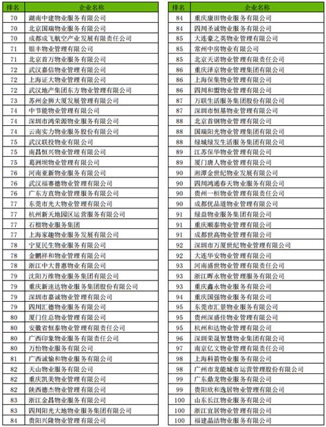 碧桂园物业服务排名第一！2020年中国物业服务企业百强榜单出炉（附完整排名）-中商情报网