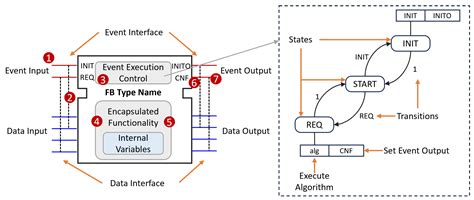 Development of a Novel Open Control System Implementation Method under ...