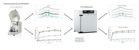 Is PVP K-29/32 an Efficient Stabilizing Excipient in Amorphous Solid ...