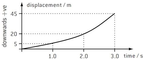 Image result for Falling Graph