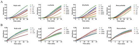 Kojic Acid Showed Consistent Inhibitory Activity on Tyrosinase from ...