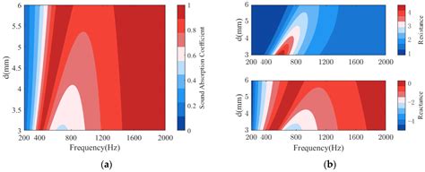 Enhanced Low-Frequency Sound Absorption of a Porous Layer Mosaicked ...